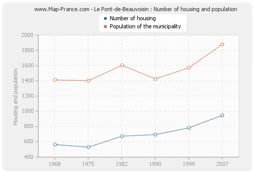 Le Pont-de-Beauvoisin : Number of housing and population